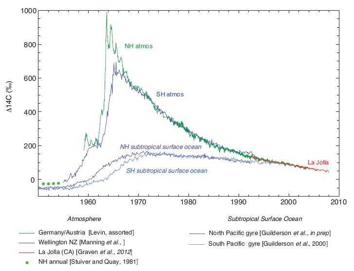 Radiocarbon signature in ocean and atmosphere.