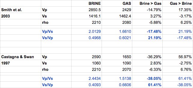 A table showing some Vp/Vs ratios for gas- and water-wet rocks.